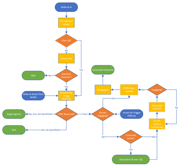 Process flow